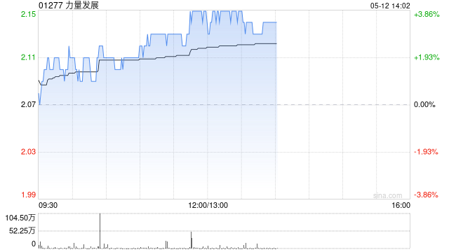 力量发展午前涨近4% 机构指公司南非煤矿盈利较为可靠