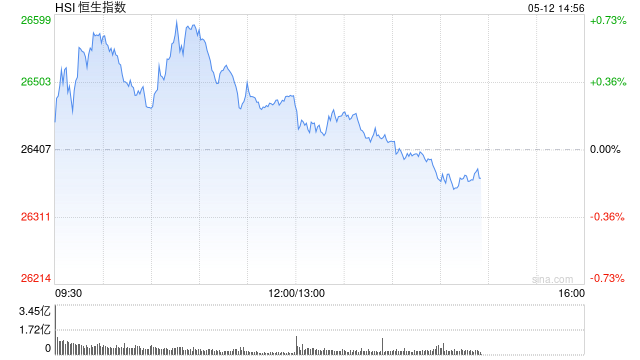 港股午评:恒指涨0.3% 科指跌0.39% 黄金股、石油股活跃 中石油涨超4%