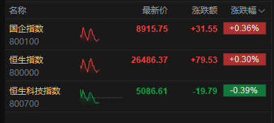 港股午评:恒指涨0.3% 科指跌0.39% 黄金股、石油股活跃 中石油涨超4%