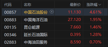 港股午评:恒指涨0.3% 科指跌0.39% 黄金股、石油股活跃 中石油涨超4%