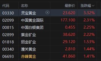 港股午评:恒指涨0.3% 科指跌0.39% 黄金股、石油股活跃 中石油涨超4%