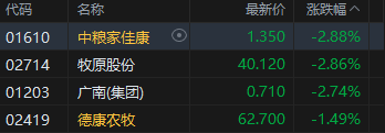 港股午评:恒指涨0.3% 科指跌0.39% 黄金股、石油股活跃 中石油涨超4%