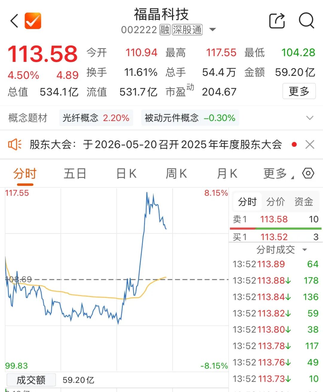 500亿市值巨头突然直线拉升