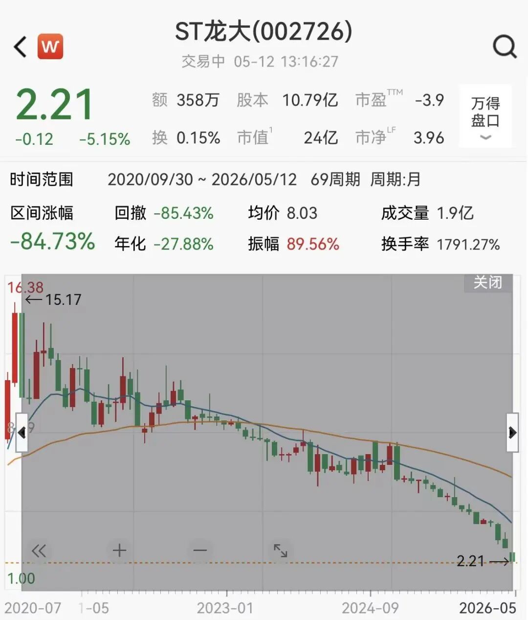 一字跌停!股价大跌85%,又一A股公司濒临退市,47岁地产富豪被刑拘