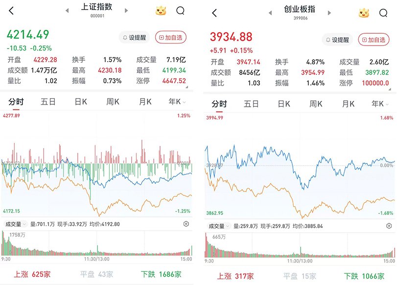 A股三大股指涨跌互现,沪指4200点失而复得:两市成交32427亿元
