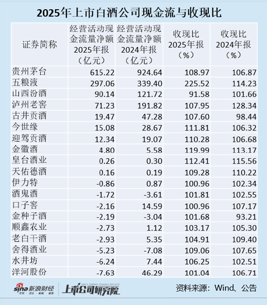 白酒年报|9家上市白酒公司经营活动现金流净额为负 泸州老窖、山西汾酒收现比大降