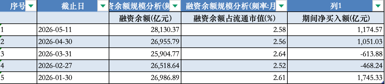 A股融资余额首破2.8万亿！杠杆资金“抱团”这些赛道
