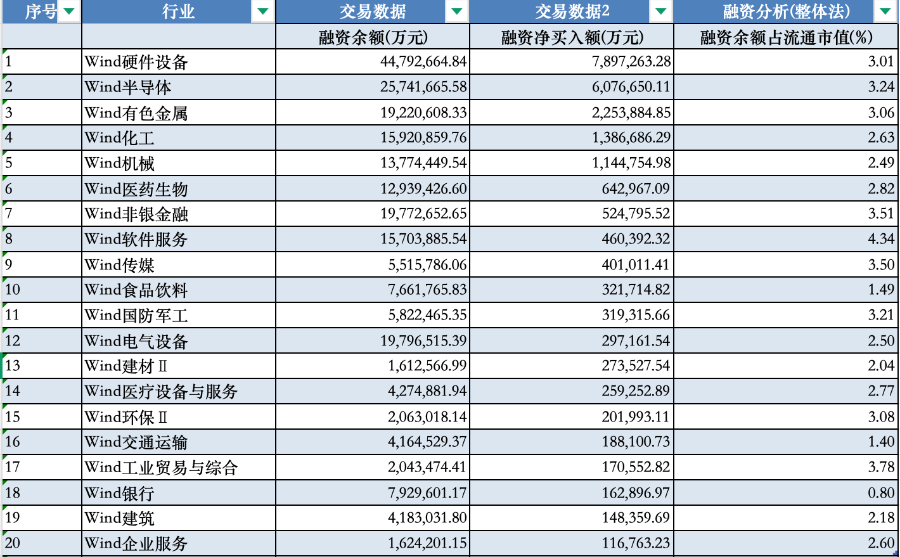 A股融资余额首破2.8万亿！杠杆资金“抱团”这些赛道