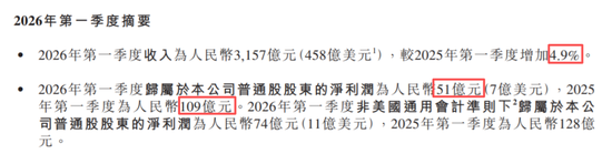 利润再腰斩！京东干外卖后，就没过过好日子