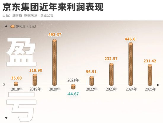 利润再腰斩！京东干外卖后，就没过过好日子