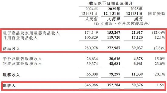 利润再腰斩！京东干外卖后，就没过过好日子