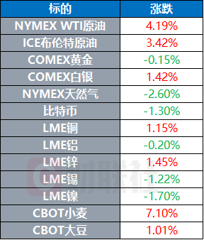 印度政府上调黄金和白银的进口关税 美参议院确认沃什出任美联储理事