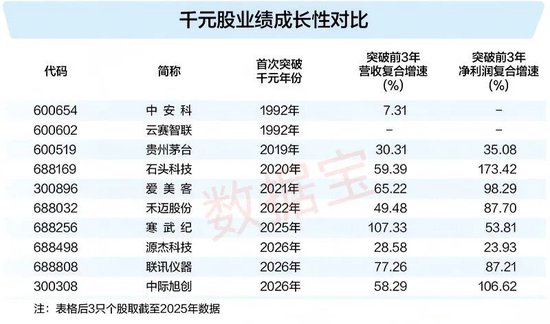 揭秘“千元股”如何诞生？五大因素曝光！潜力股出炉
