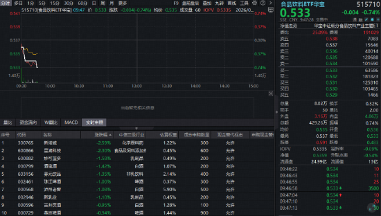 洋河74万吨基酒“撑腰”!华宝基金食品饮料ETF(515710)震荡回调,机构:白酒仍是现金流优质资产