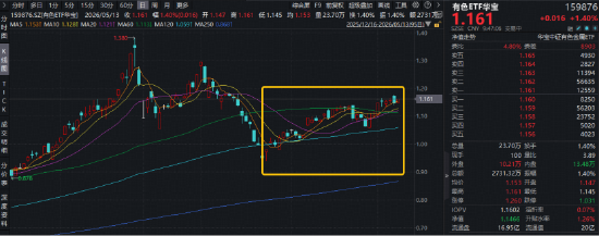 铜价飙升！接近历史最高水平！华宝基金有色ETF（159876）逆市上探1.4%！业绩增长提振，标的指数低调攀升20%