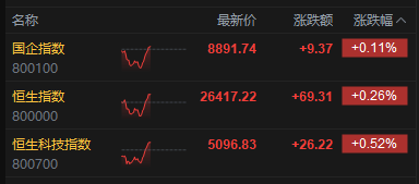 港股午评:恒指涨0.26% 科指涨0.52% 风电股强势 “京东系”大涨 京东涨超7%