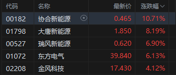 港股午评:恒指涨0.26% 科指涨0.52% 风电股强势 “京东系”大涨 京东涨超7%