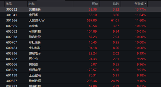 A股午评：超100股涨停！两大板块爆发涨停潮