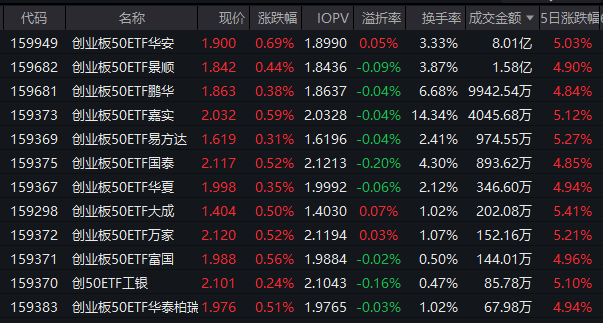电力产业链爆发！创业板50ETF华安（159949）半日成交8亿领跑同类 机构：机构：AI算力主线远未到泡沫化阶段