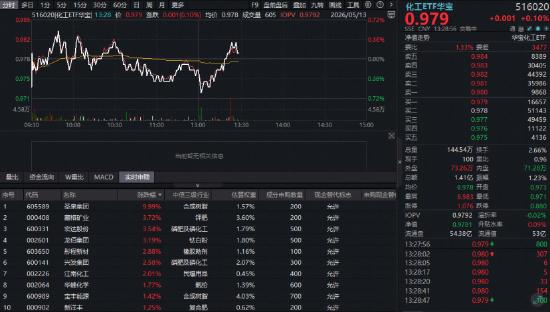 “双碳”进程再提速!华宝基金化工ETF(516020)震荡盘整,机构继续看好板块!新一轮配置行情正在靠近?
