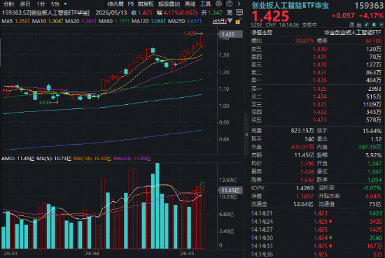 CPO交换机供应吃紧,天孚通信急涨超10%!“易中天”含量最高的创业板人工智能ETF(159363)飙涨4%频创新高