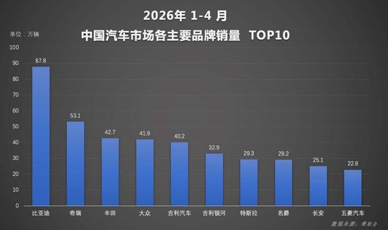 新能源渗透率首破60% 比亚迪4月销量再夺中国车企冠军