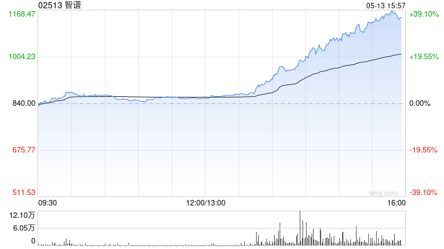 港股人工智能概念持续走高，智谱涨超36%