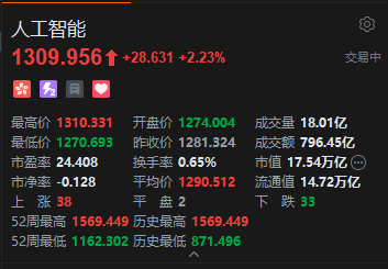 港股人工智能概念持续走高，智谱涨超36%
