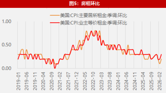 【数据点评】核心通胀加速走强，美降息“重任”面临挑战