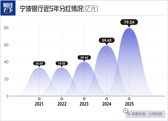 “抠门”的宁波银行,放出79亿红包