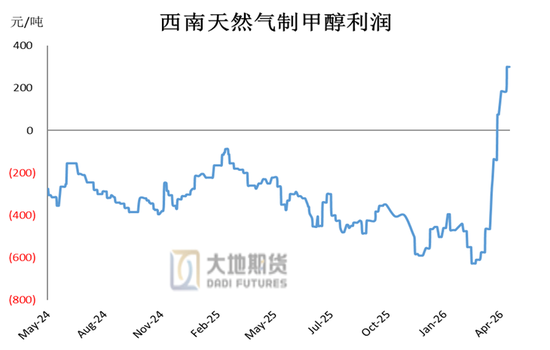 甲醇:谈判分歧仍较大 反弹或延续