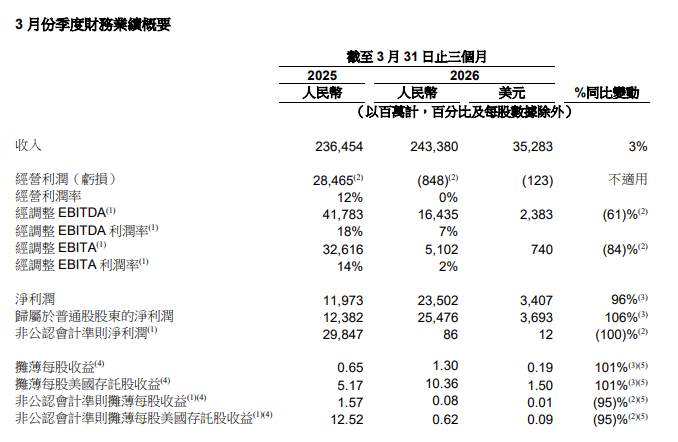 阿里巴巴发布最新业绩,美股盘前股价下跌