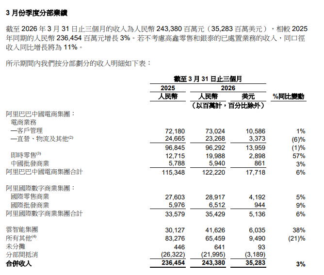 阿里巴巴发布最新业绩,美股盘前股价下跌