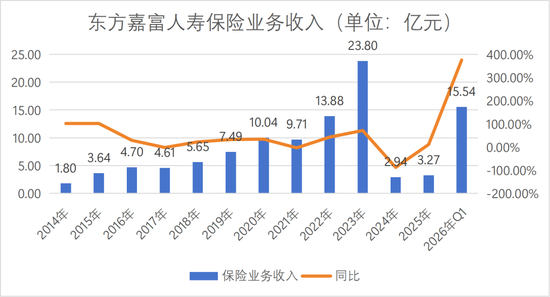 董事长更替！“80后”将帅新搭班，东方嘉富人寿启新程