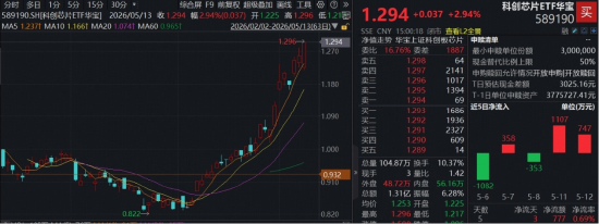 盘中大逆转，中国“芯”强势逼空！华宝基金科创芯片ETF（589190）拉升3%再探新高，标的年内猛攻52%领跑
