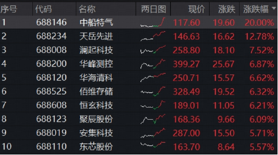 盘中大逆转，中国“芯”强势逼空！华宝基金科创芯片ETF（589190）拉升3%再探新高，标的年内猛攻52%领跑