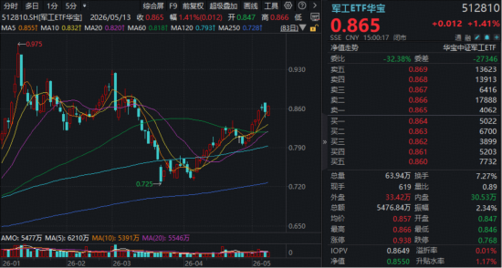 爆单!中船系走强,华宝基金军工ETF(512810)收涨1.41%!板块业绩触底回升,公募持仓结构性复苏