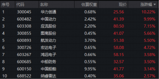 爆单!中船系走强,华宝基金军工ETF(512810)收涨1.41%!板块业绩触底回升,公募持仓结构性复苏
