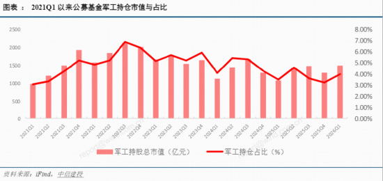 爆单!中船系走强,华宝基金军工ETF(512810)收涨1.41%!板块业绩触底回升,公募持仓结构性复苏
