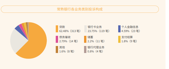 常熟银行收到501笔投诉，薛文坚持“做小做散”