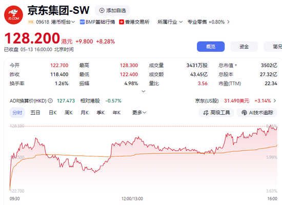 京东利润再腰斩！亏掉近557亿，干外卖的代价太痛了