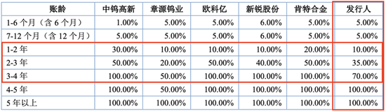 冲刺IPO，长鹰硬科账款逾期有点多！