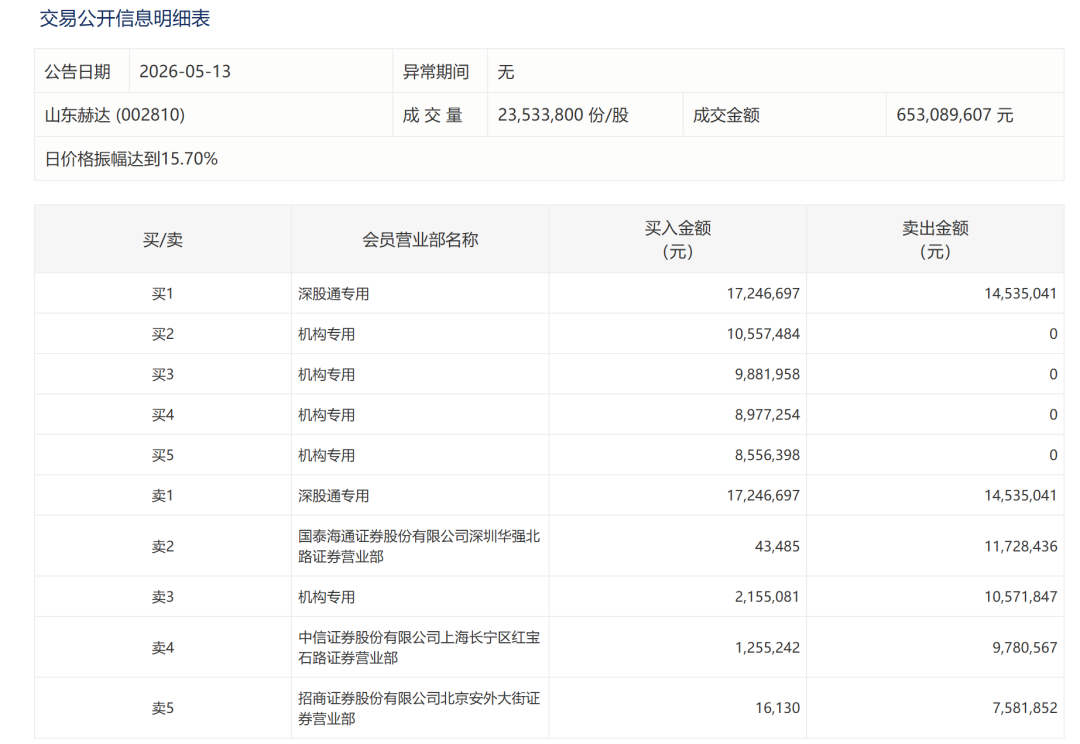 小作文突袭，尾盘跳水跌停！机构组团抢筹，山东赫达紧急澄清