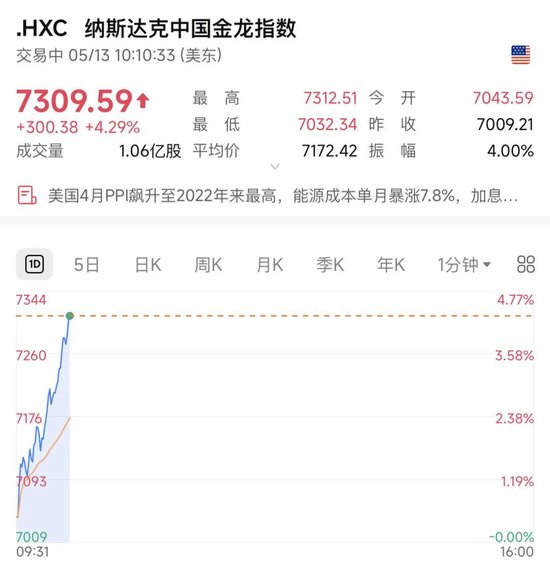 深夜,中概股大涨!阿里巴巴、百度、京东、贝壳……