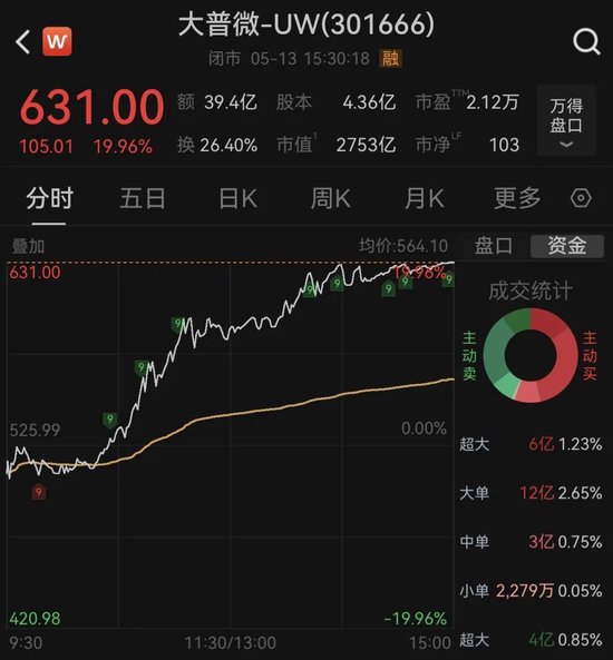 2700亿存储龙头大普微—UW,20CM拉升!“散户大本营”霸榜