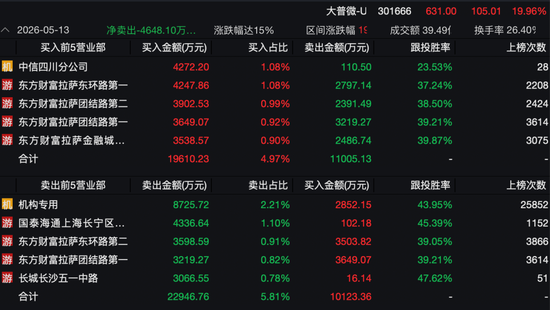 2700亿存储龙头大普微—UW,20CM拉升!“散户大本营”霸榜