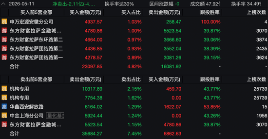 2700亿存储龙头大普微—UW,20CM拉升!“散户大本营”霸榜