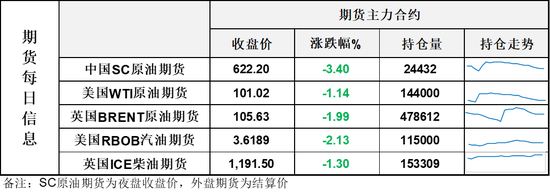 油价冲高回落，高油价背景下权威机构纷纷下调原油需求预期