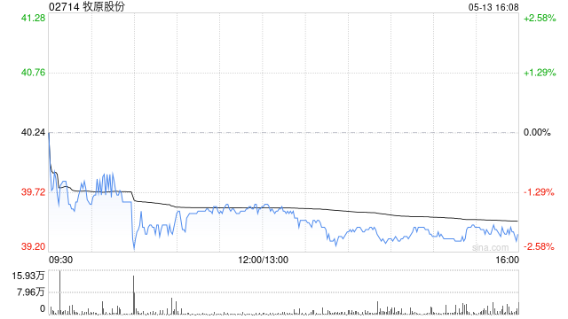 牧原股份将于6月22日派发末期股息每10股4.882869港元