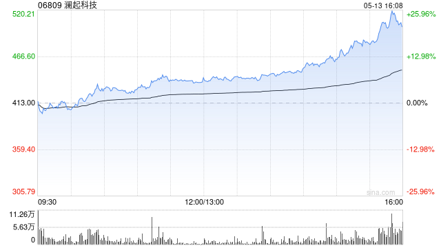 澜起科技遭大摩减持24.8684万股 每股作价320.3252港元